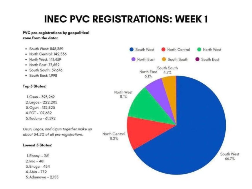 How Did Osun Register More Voters in 7 Days Than 4 Years?, ADC Questions INEC