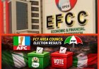 FCT Polls: EFFC Nabs 20 For Electoral Fraud, Vote Buying, Recovers Over N17 Million 